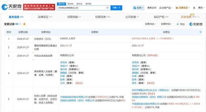 深圳航空增資至93.5億元，增幅74%，強化票務代理與運營實力